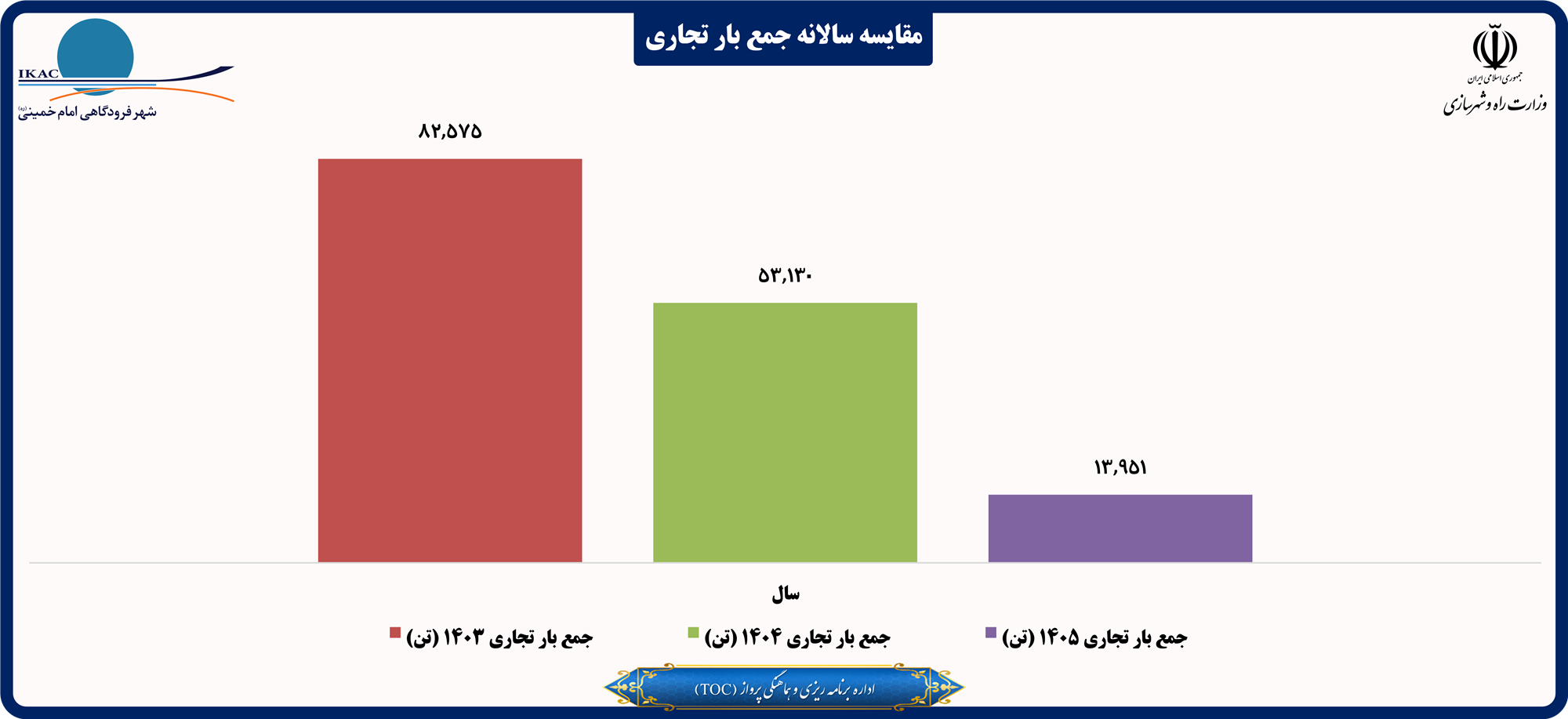 مقایسه سالانه جمع بار تجاری.png
